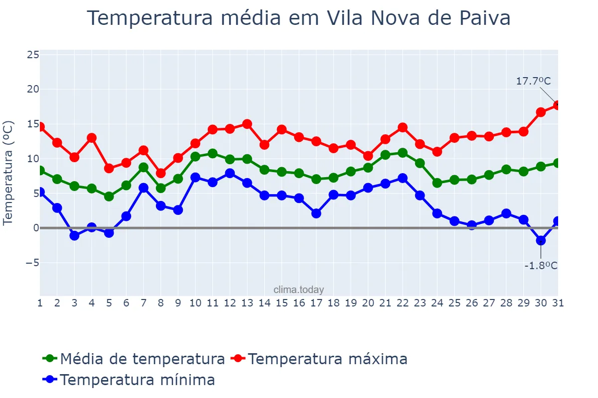 Temperatura em dezembro em Vila Nova de Paiva, Viseu, PT