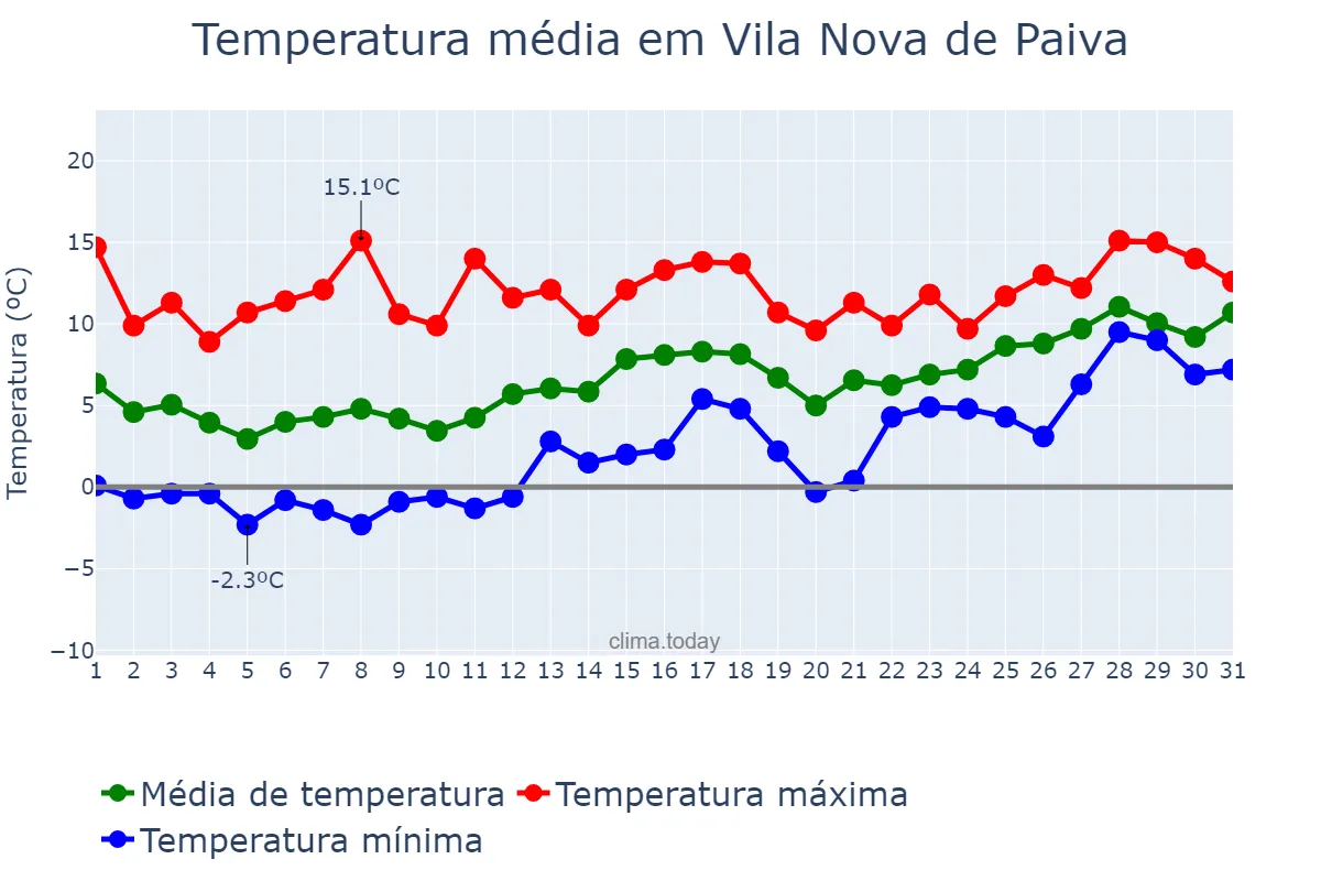 Temperatura em janeiro em Vila Nova de Paiva, Viseu, PT