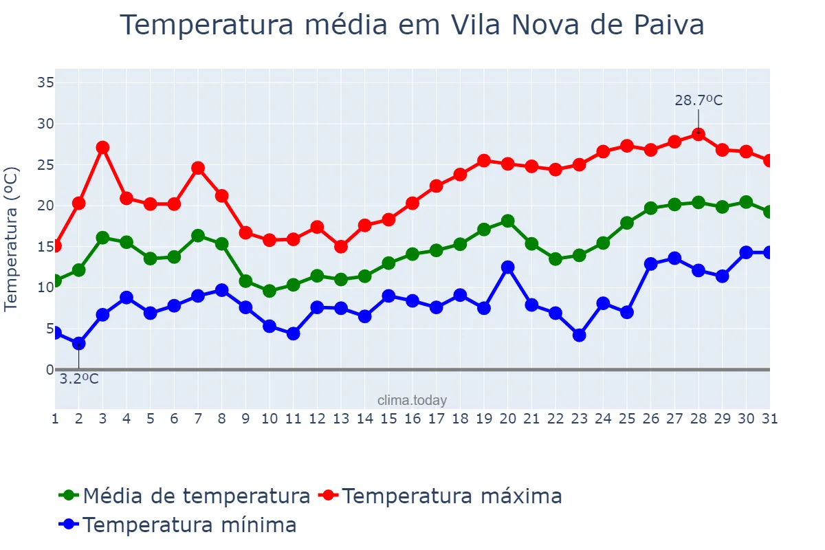 Temperatura em maio em Vila Nova de Paiva, Viseu, PT