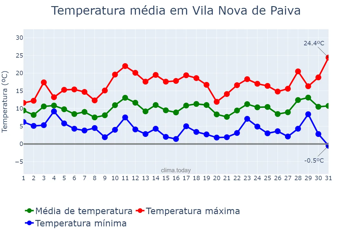 Temperatura em marco em Vila Nova de Paiva, Viseu, PT