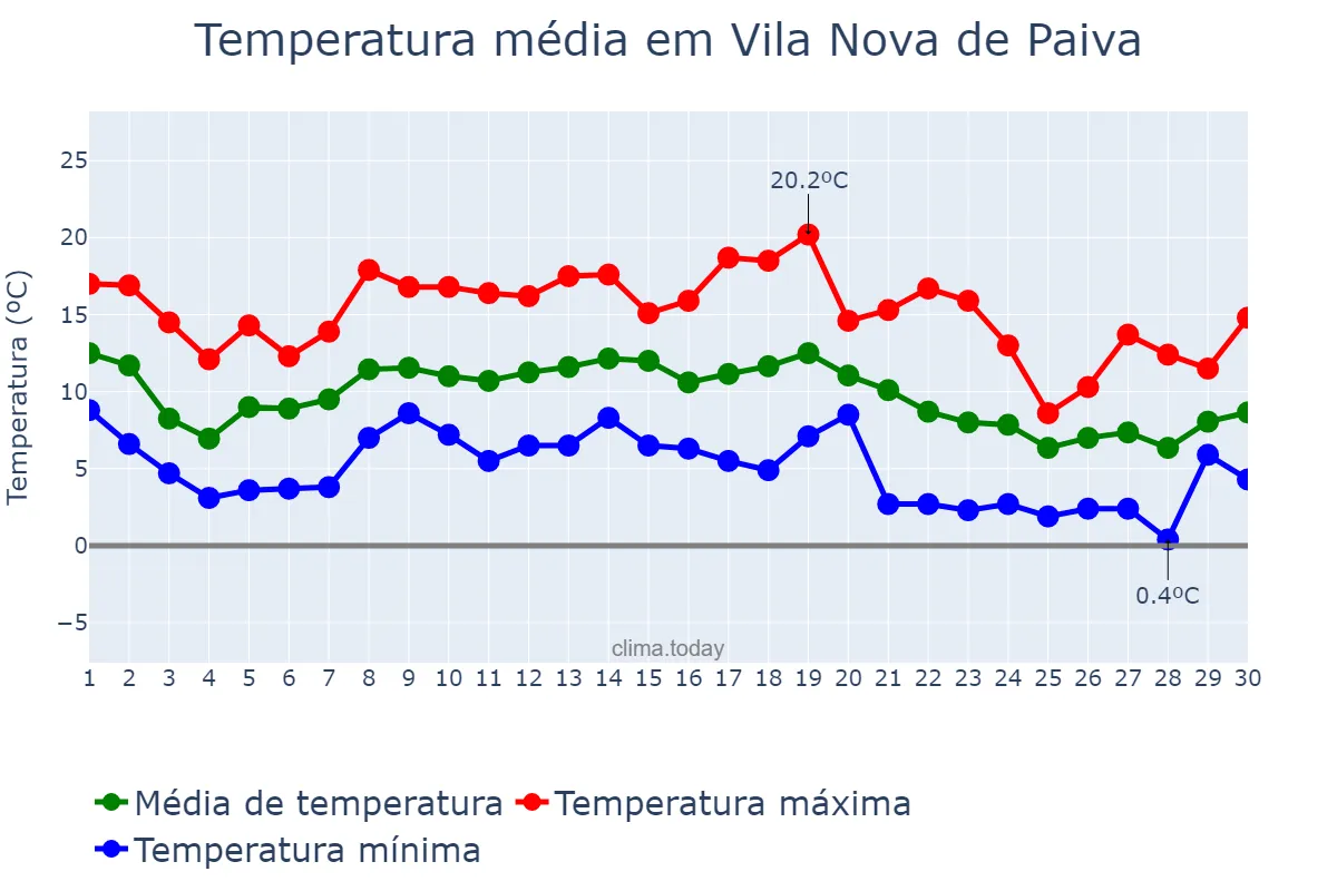 Temperatura em novembro em Vila Nova de Paiva, Viseu, PT