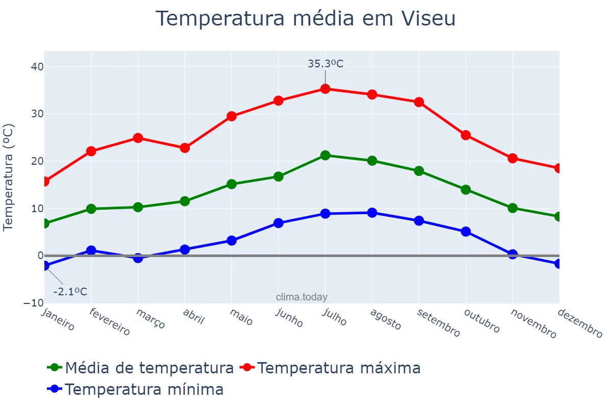 Temperatura anual em Viseu, Viseu, PT