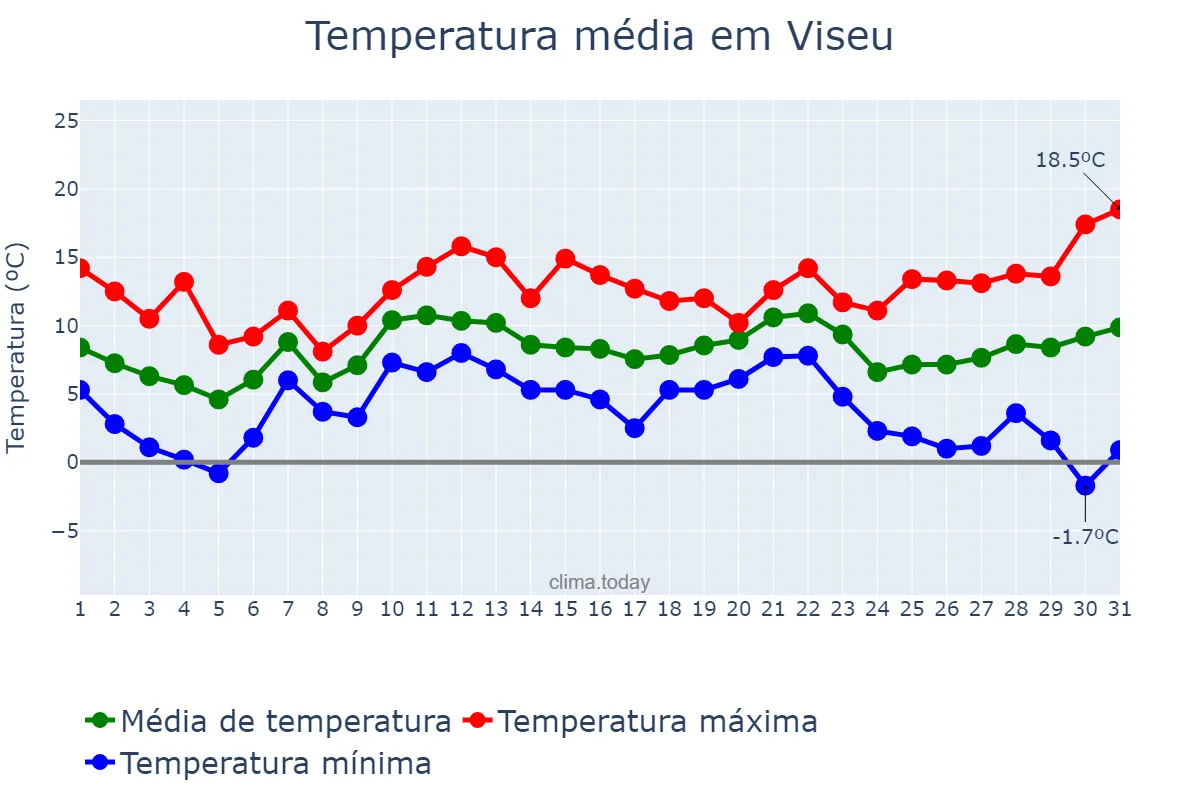 Temperatura em dezembro em Viseu, Viseu, PT