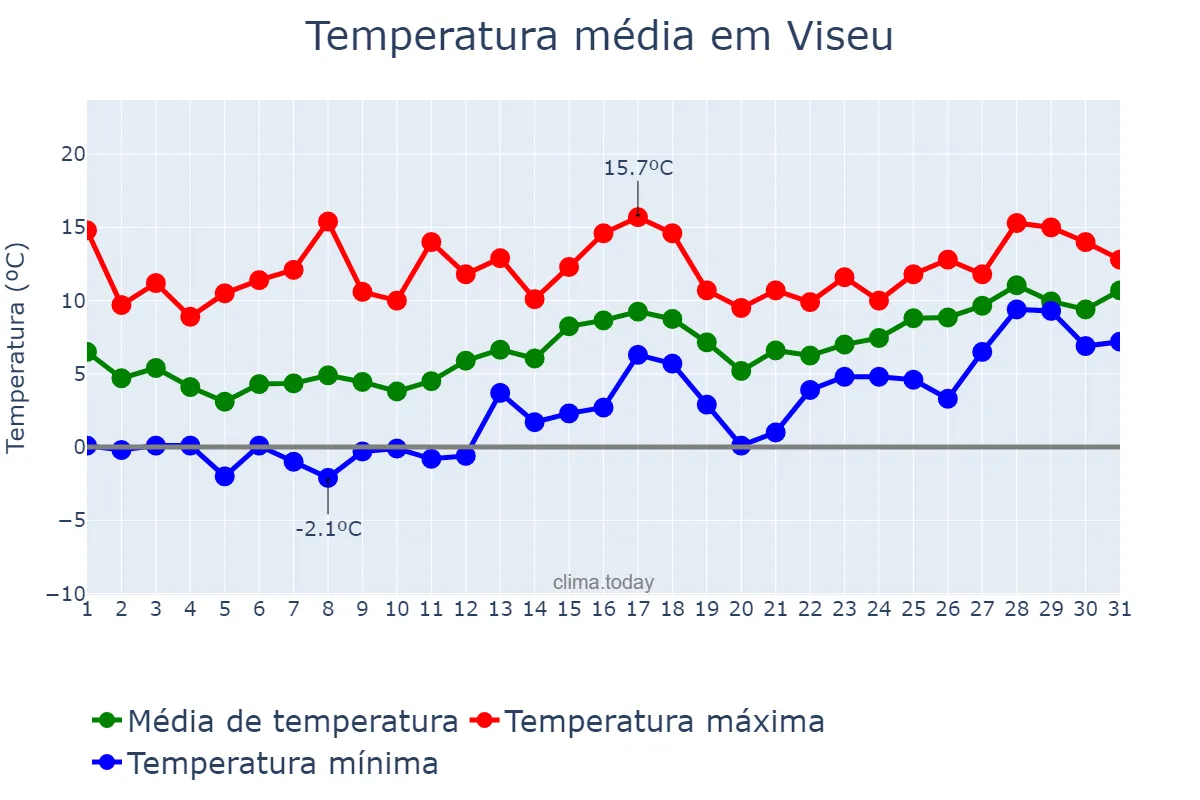 Temperatura em janeiro em Viseu, Viseu, PT
