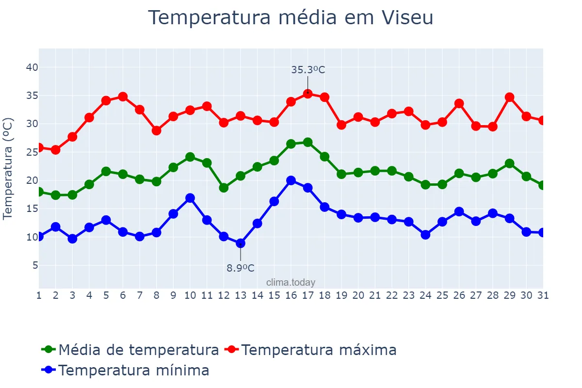 Temperatura em julho em Viseu, Viseu, PT