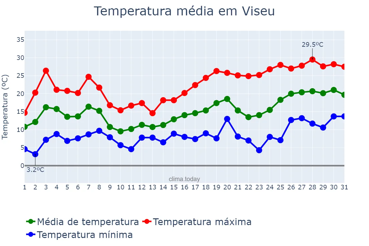 Temperatura em maio em Viseu, Viseu, PT