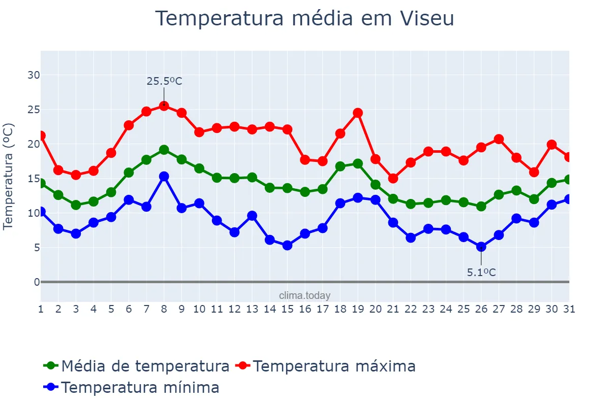 Temperatura em outubro em Viseu, Viseu, PT