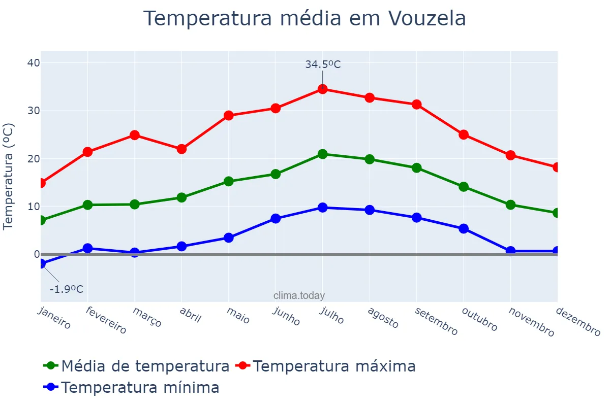 Temperatura anual em Vouzela, Viseu, PT