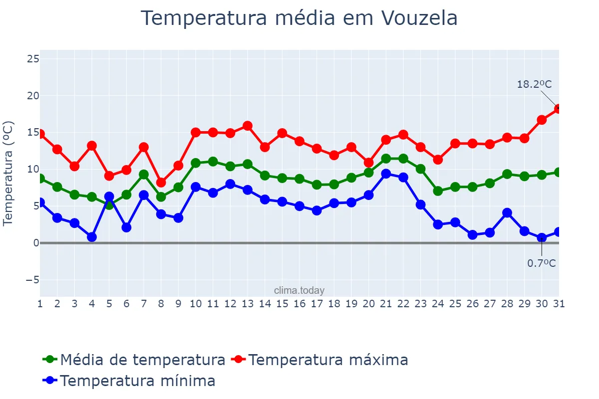 Temperatura em dezembro em Vouzela, Viseu, PT