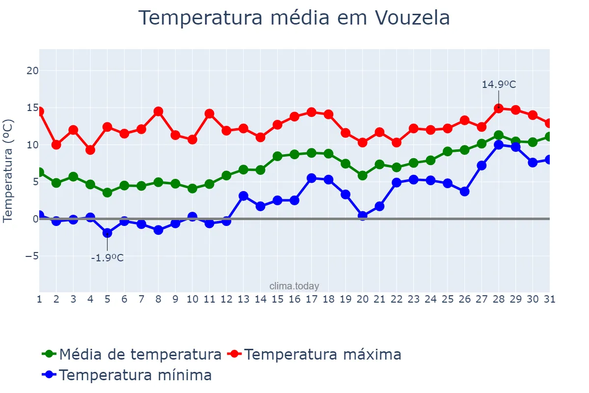 Temperatura em janeiro em Vouzela, Viseu, PT