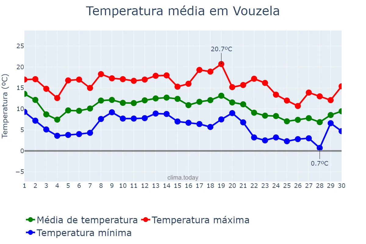 Temperatura em novembro em Vouzela, Viseu, PT