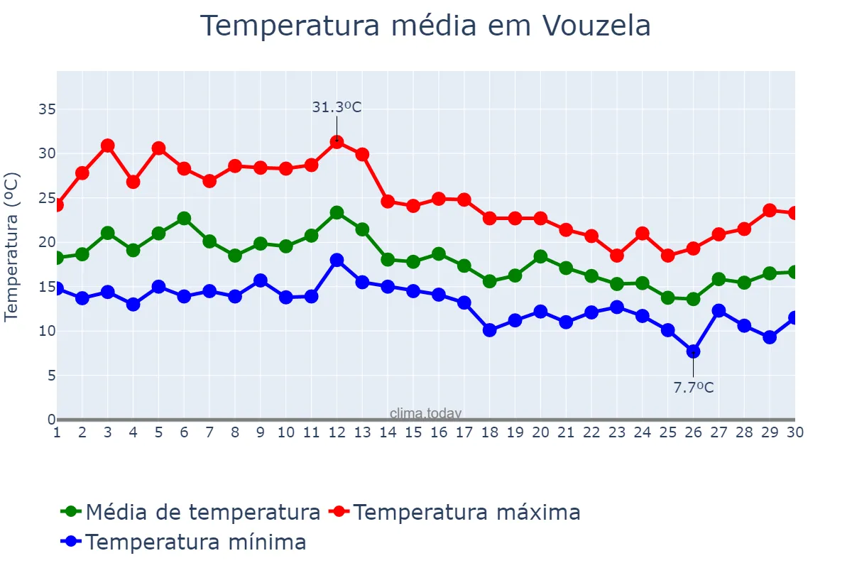 Temperatura em setembro em Vouzela, Viseu, PT