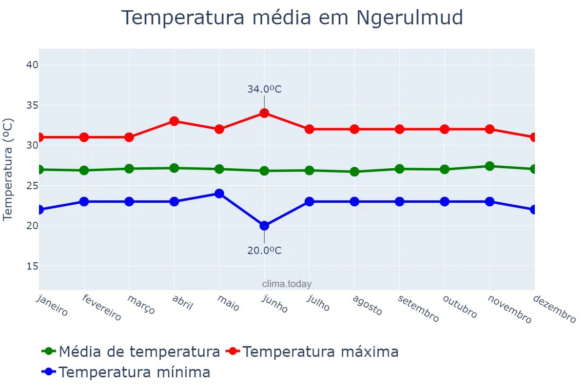 Temperatura anual em Ngerulmud, Melekeok, PW