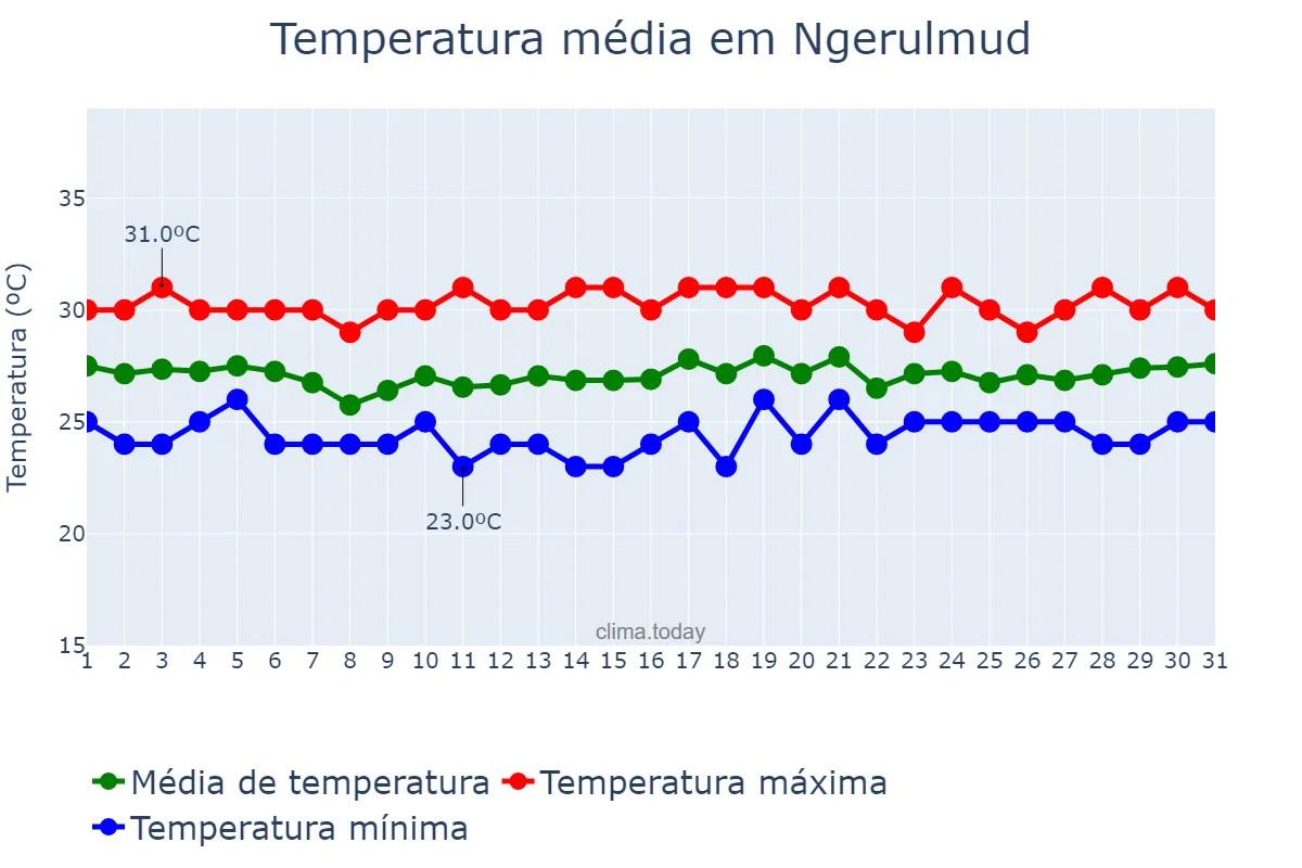 Temperatura em marco em Ngerulmud, Melekeok, PW