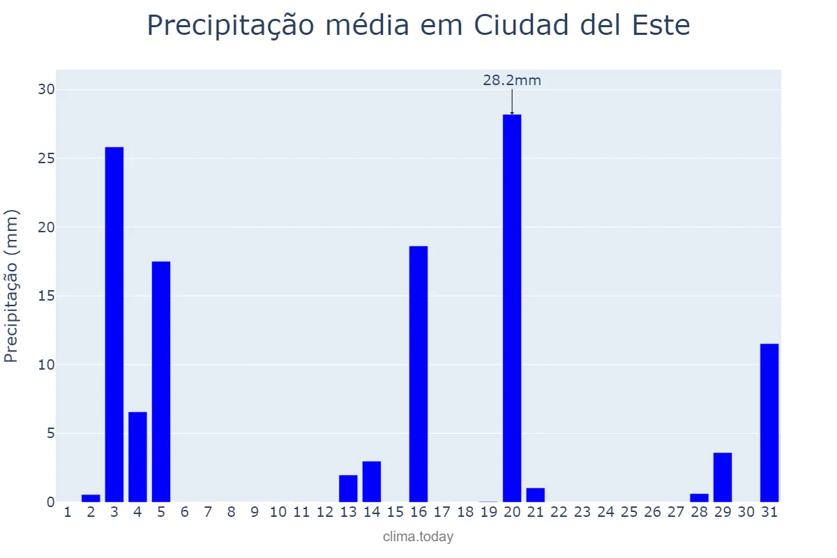 Precipitação em dezembro em Ciudad del Este, Alto Paraná, PY