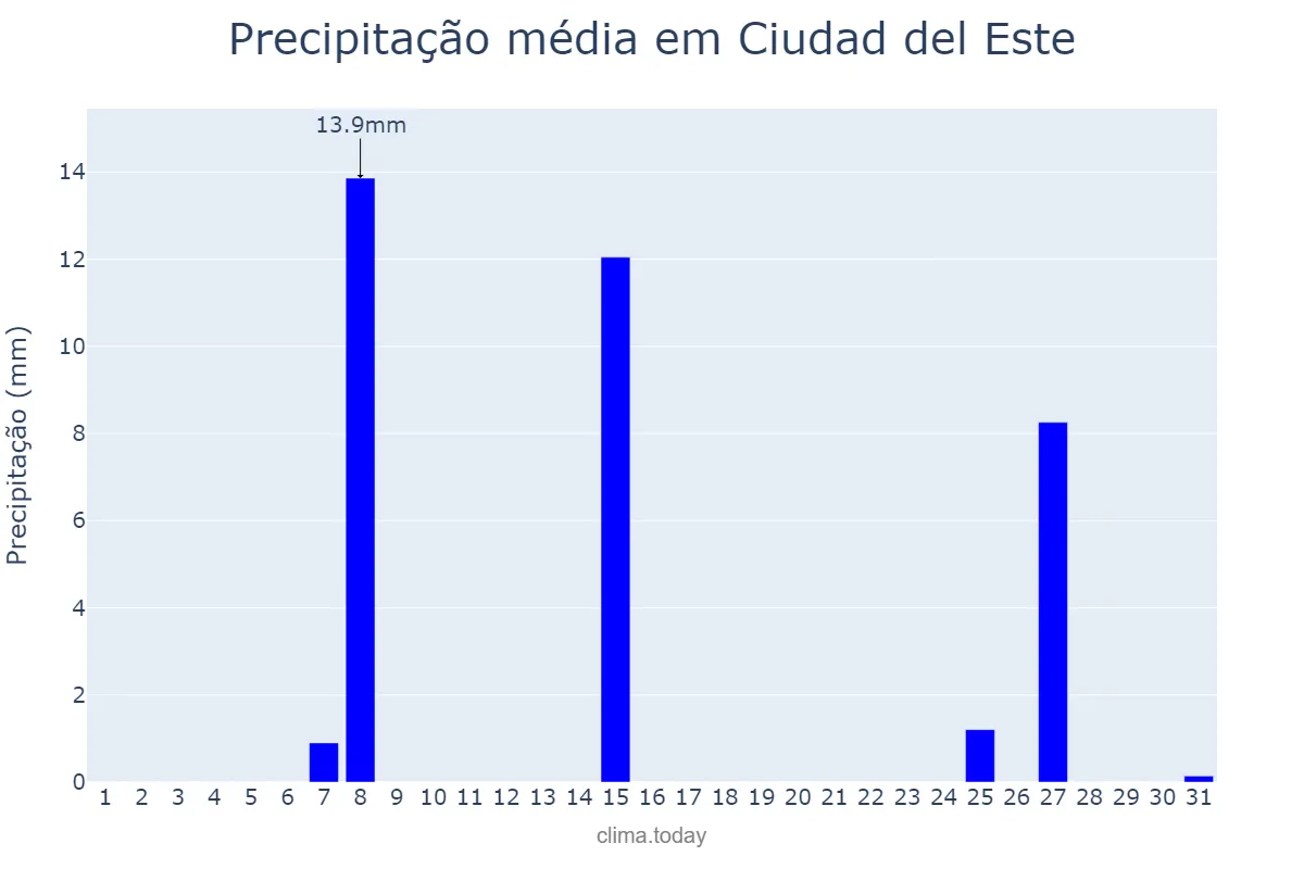 Precipitação em julho em Ciudad del Este, Alto Paraná, PY