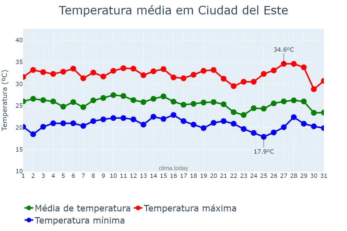 Temperatura em janeiro em Ciudad del Este, Alto Paraná, PY