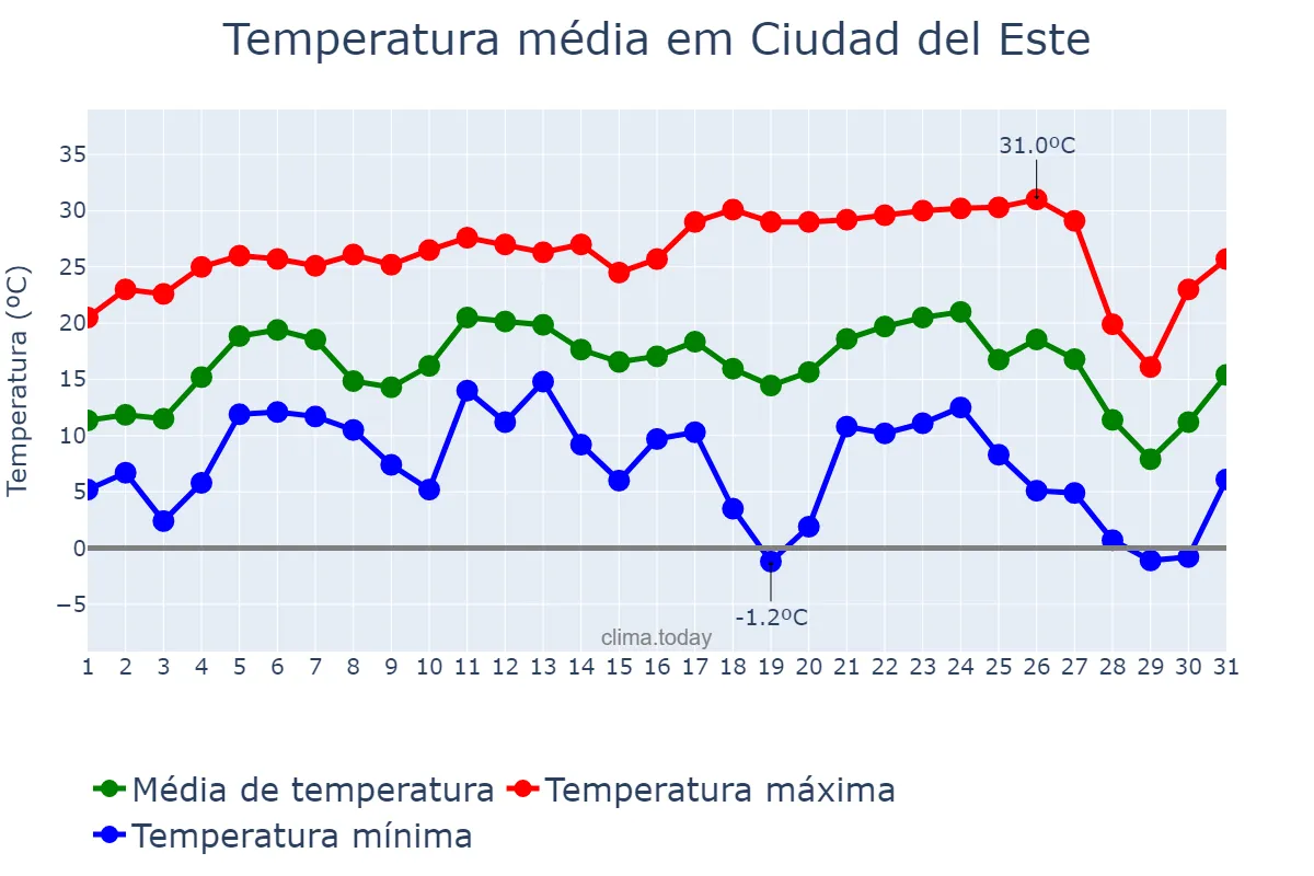 Temperatura em julho em Ciudad del Este, Alto Paraná, PY