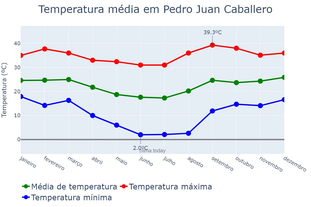 Temperatura anual em Pedro Juan Caballero, Amambay, PY