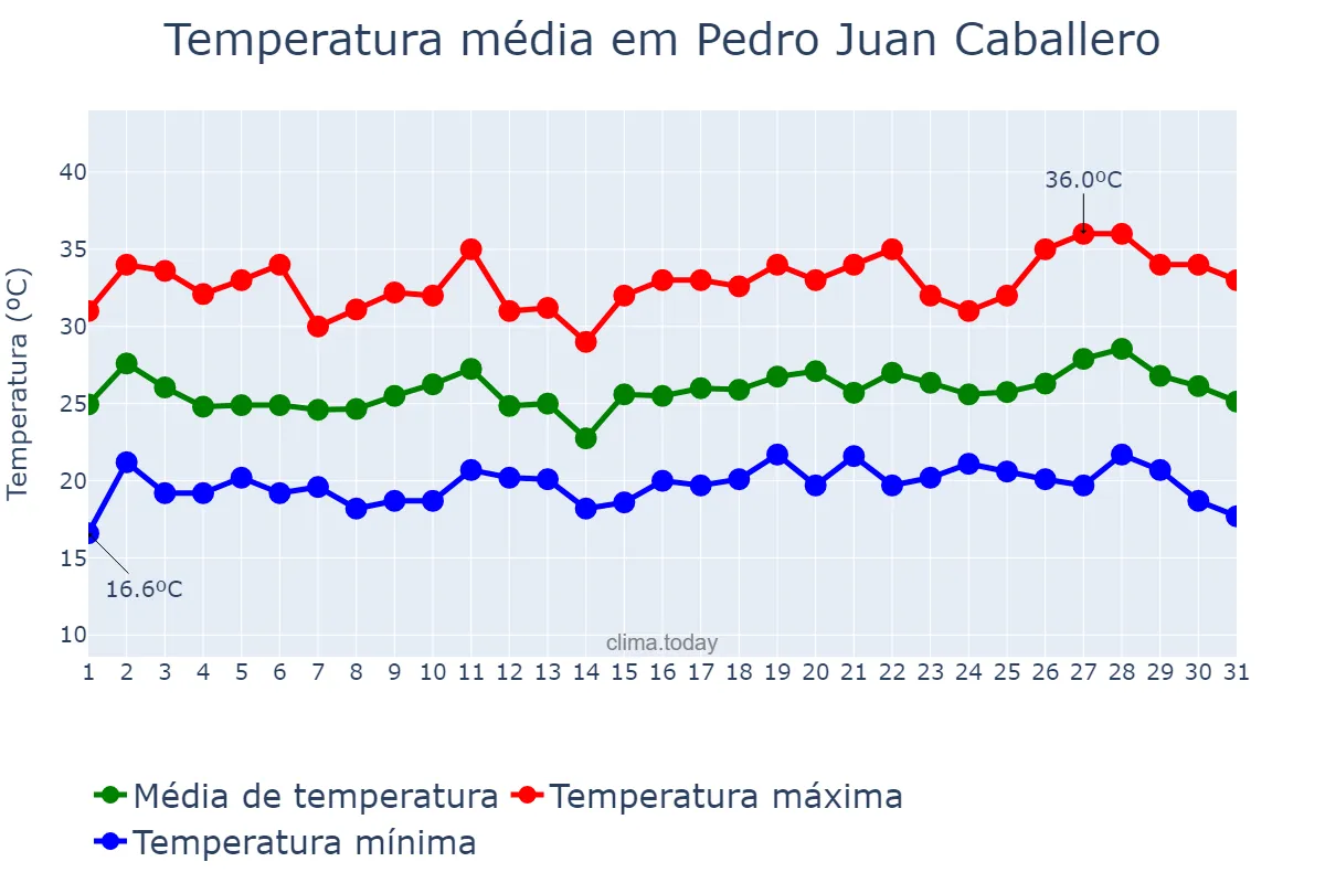Temperatura em dezembro em Pedro Juan Caballero, Amambay, PY