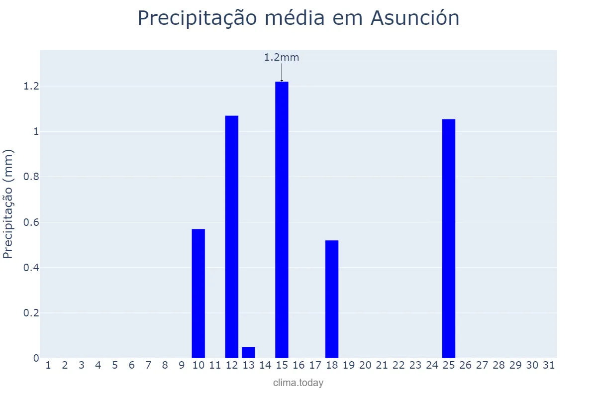 Precipitação em agosto em Asunción, Asunción, PY