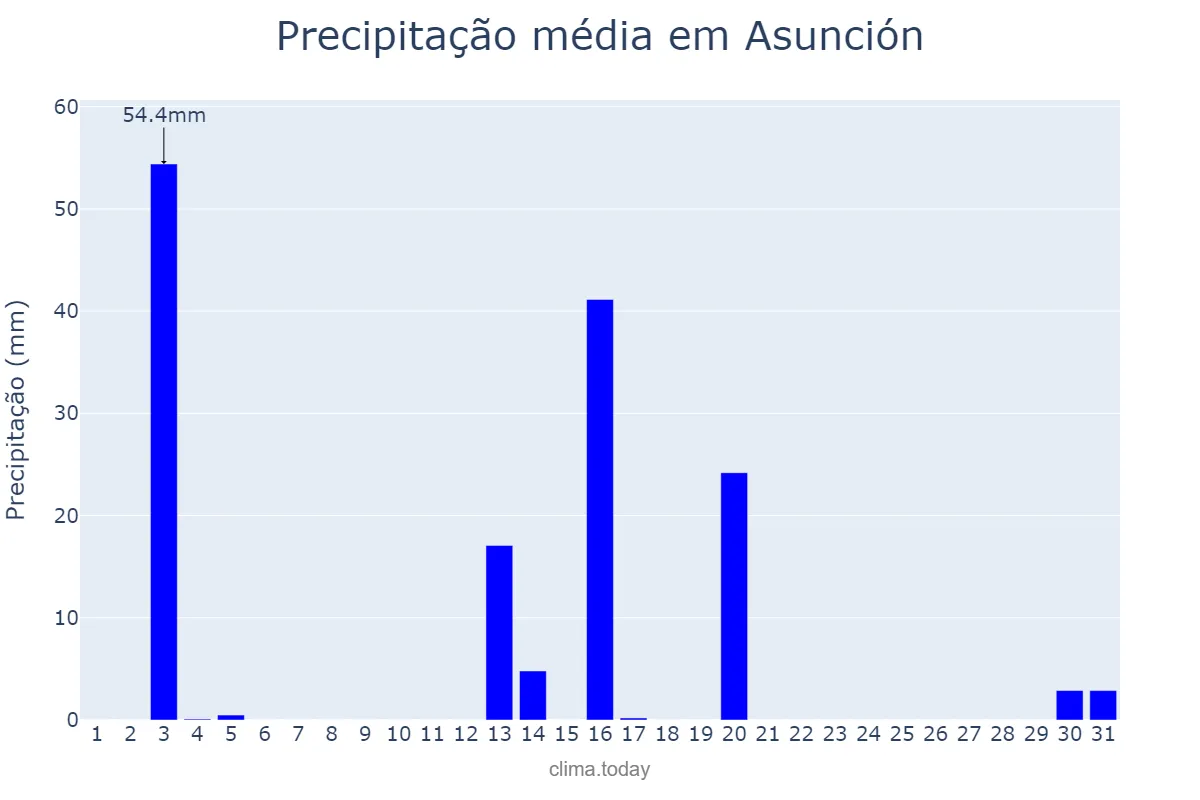 Precipitação em dezembro em Asunción, Asunción, PY