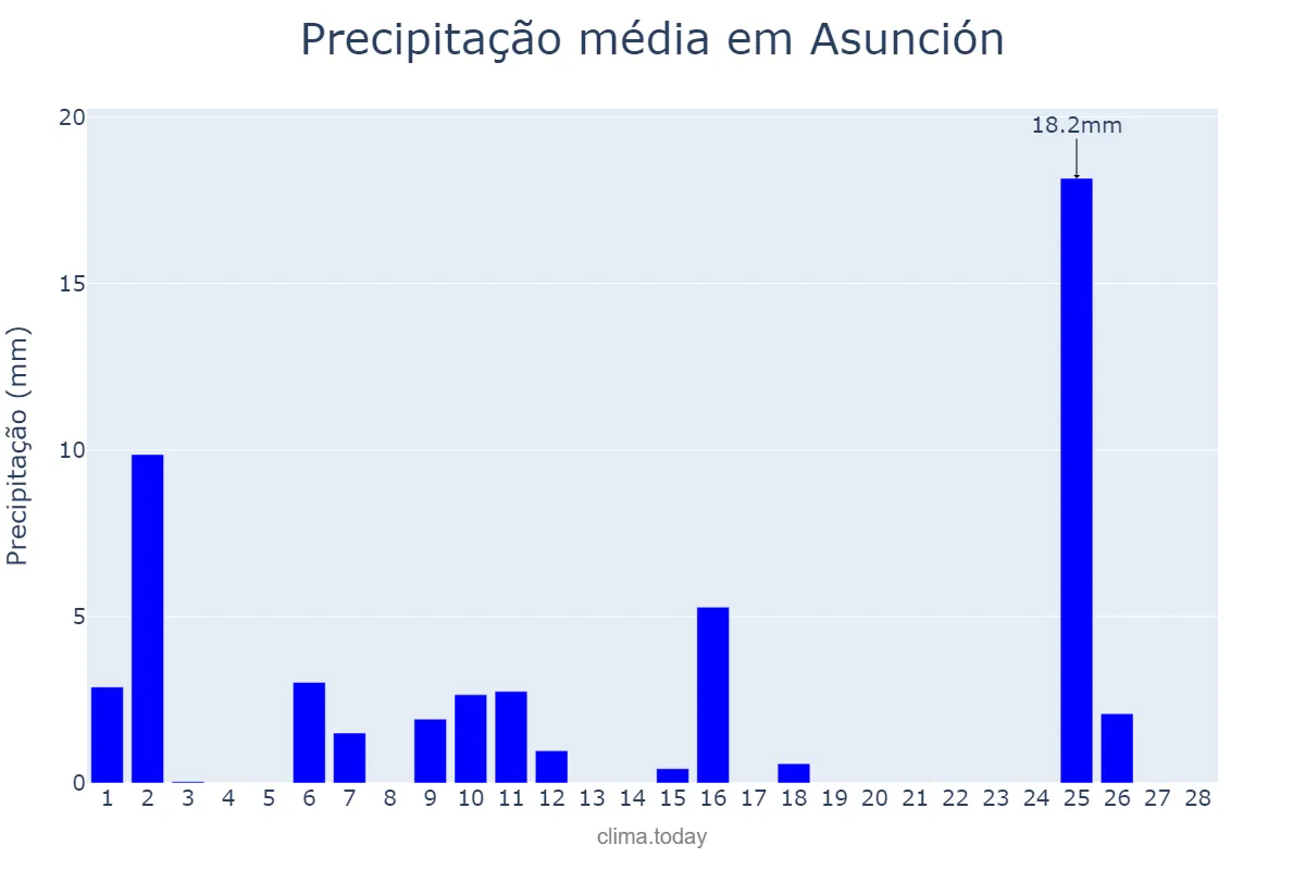 Precipitação em fevereiro em Asunción, Asunción, PY