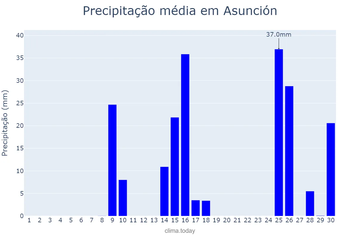 Precipitação em novembro em Asunción, Asunción, PY