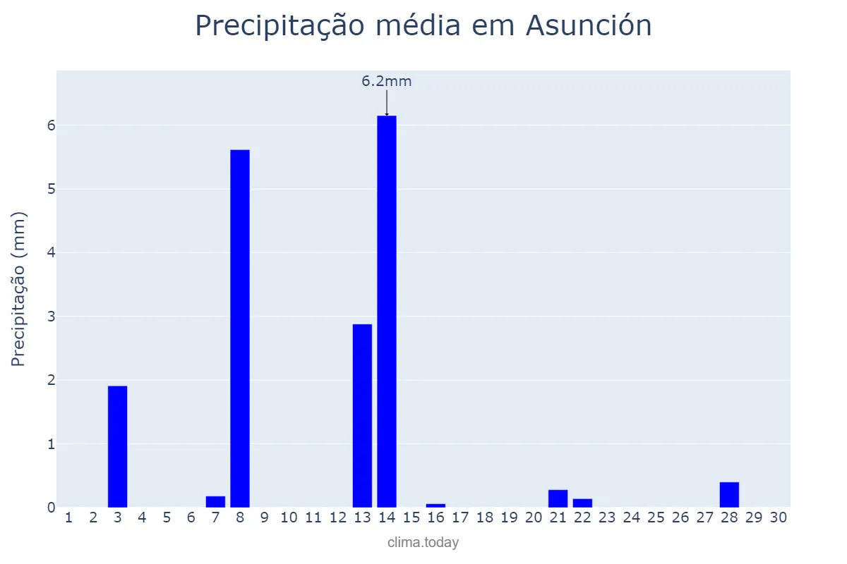 Precipitação em setembro em Asunción, Asunción, PY