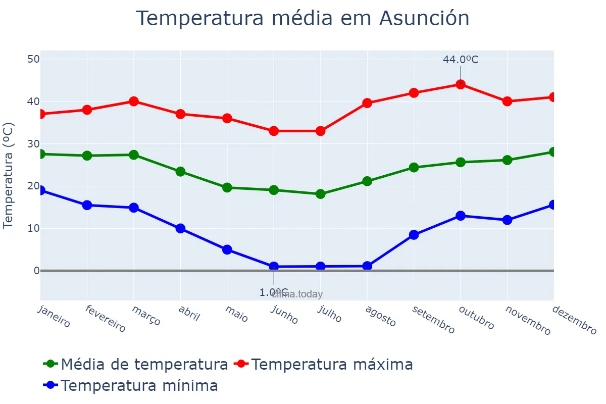 Temperatura anual em Asunción, Asunción, PY