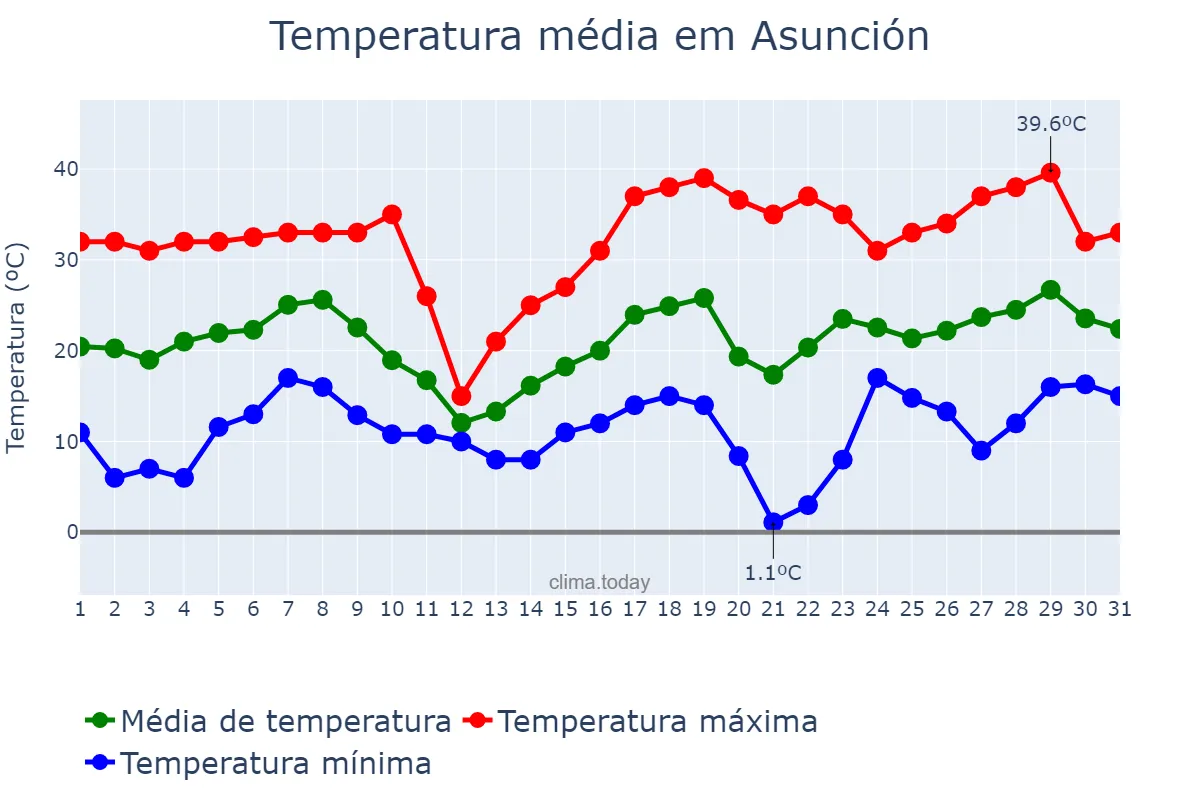 Temperatura em agosto em Asunción, Asunción, PY