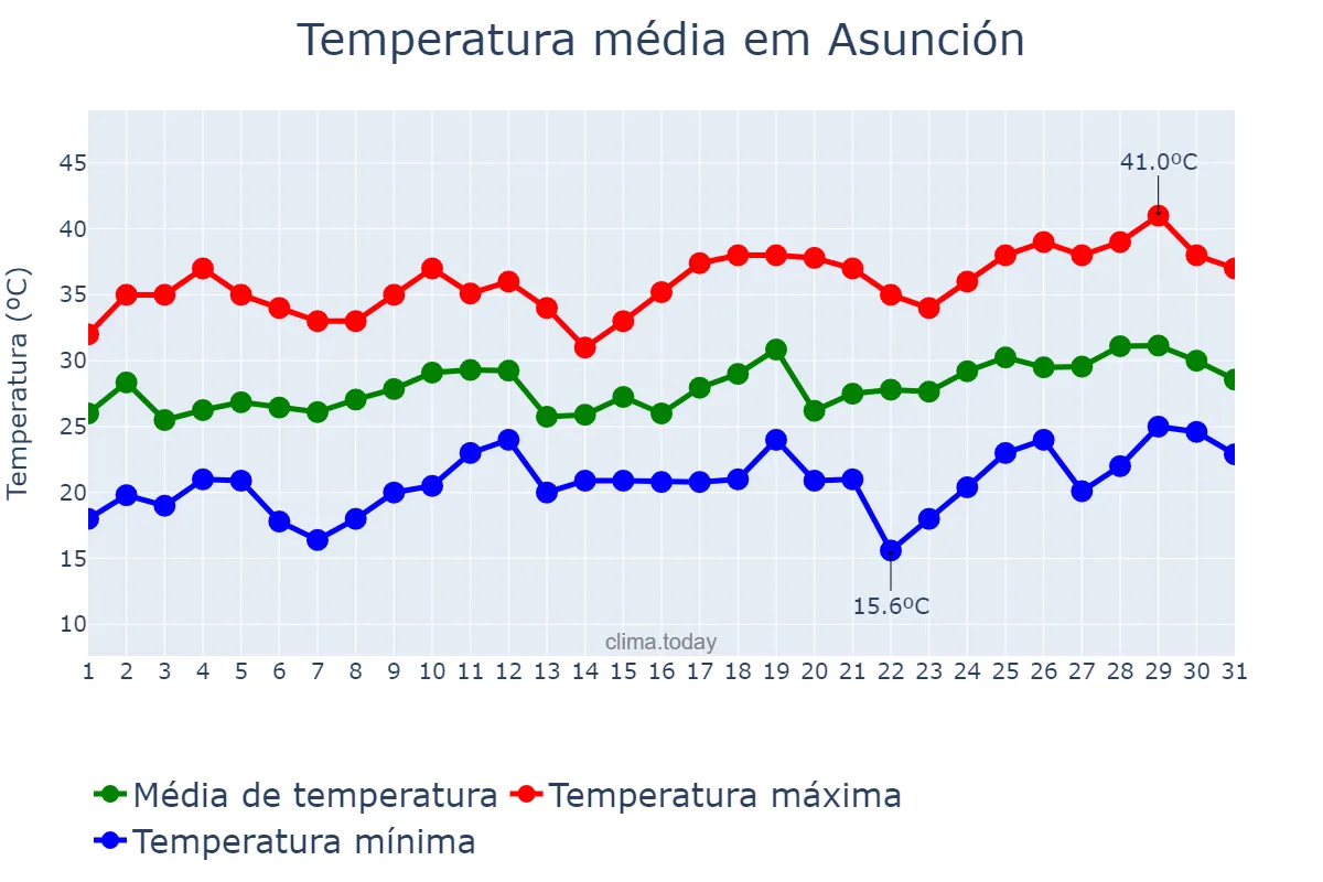Temperatura em dezembro em Asunción, Asunción, PY