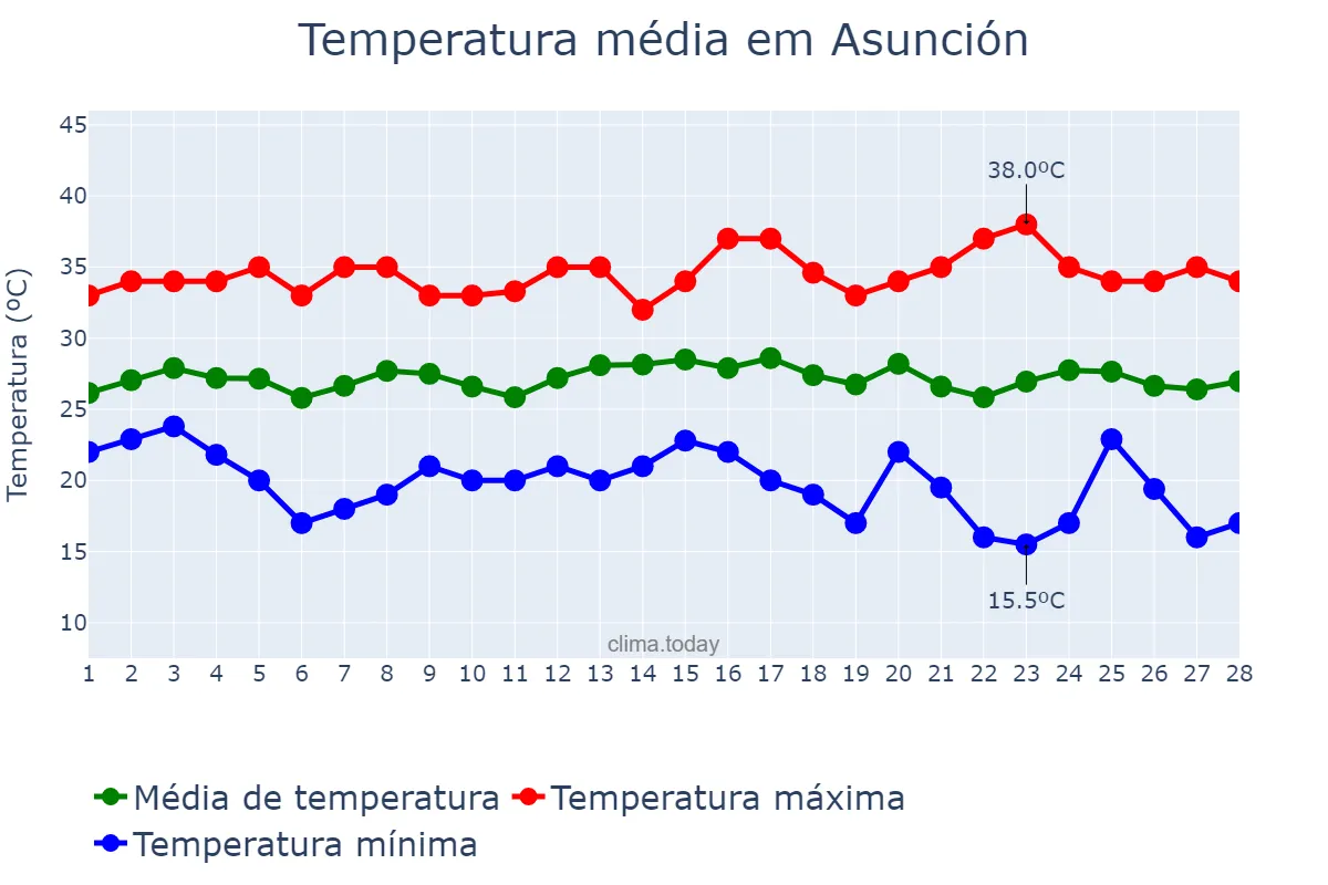 Temperatura em fevereiro em Asunción, Asunción, PY