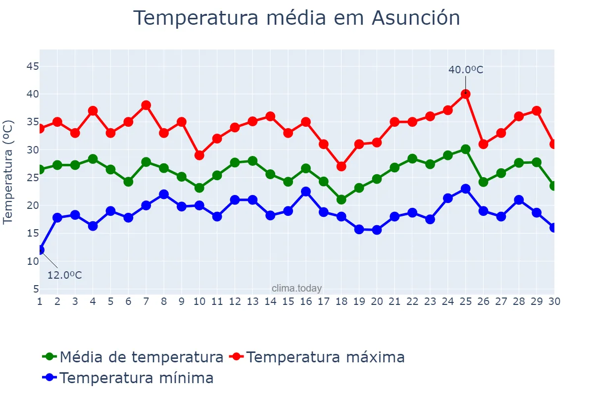 Temperatura em novembro em Asunción, Asunción, PY
