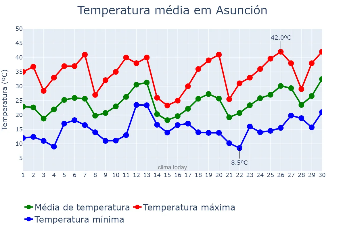 Temperatura em setembro em Asunción, Asunción, PY