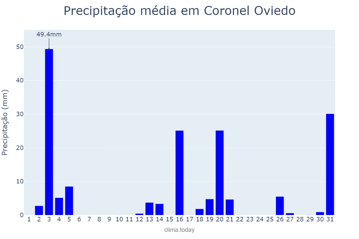 Precipitação em dezembro em Coronel Oviedo, Caaguazú, PY
