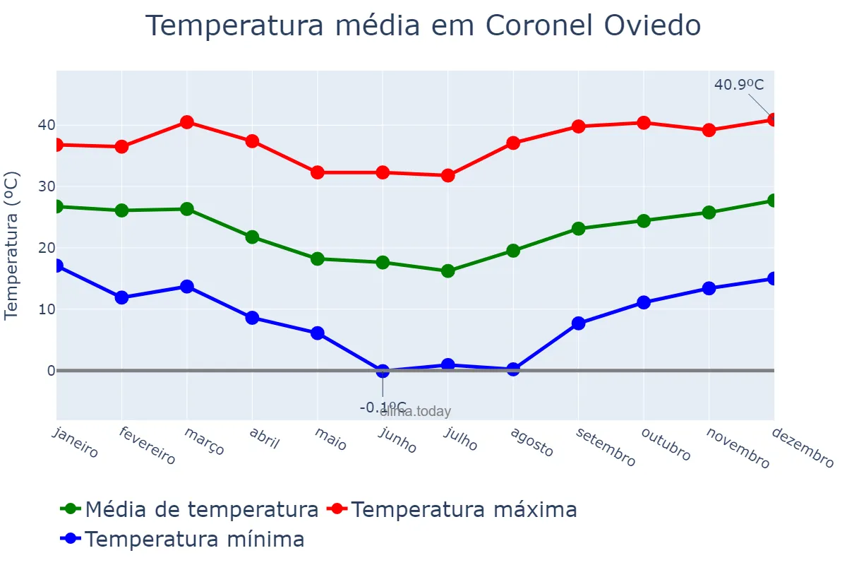 Temperatura anual em Coronel Oviedo, Caaguazú, PY