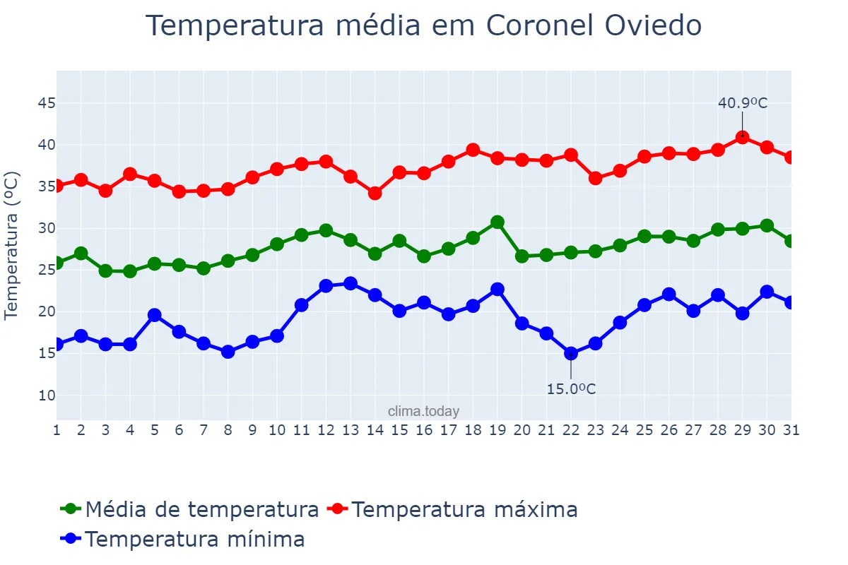 Temperatura em dezembro em Coronel Oviedo, Caaguazú, PY