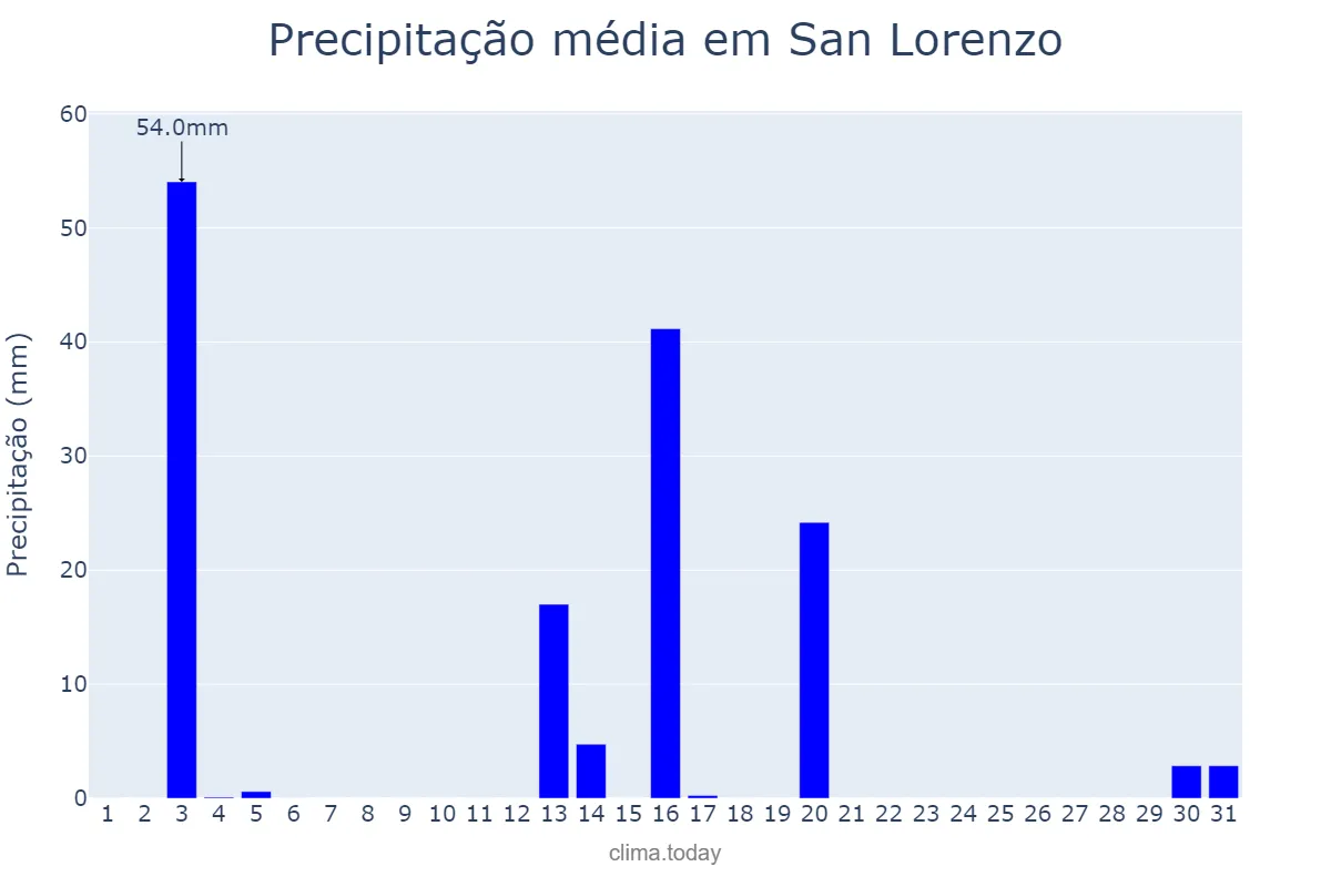 Precipitação em dezembro em San Lorenzo, Central, PY