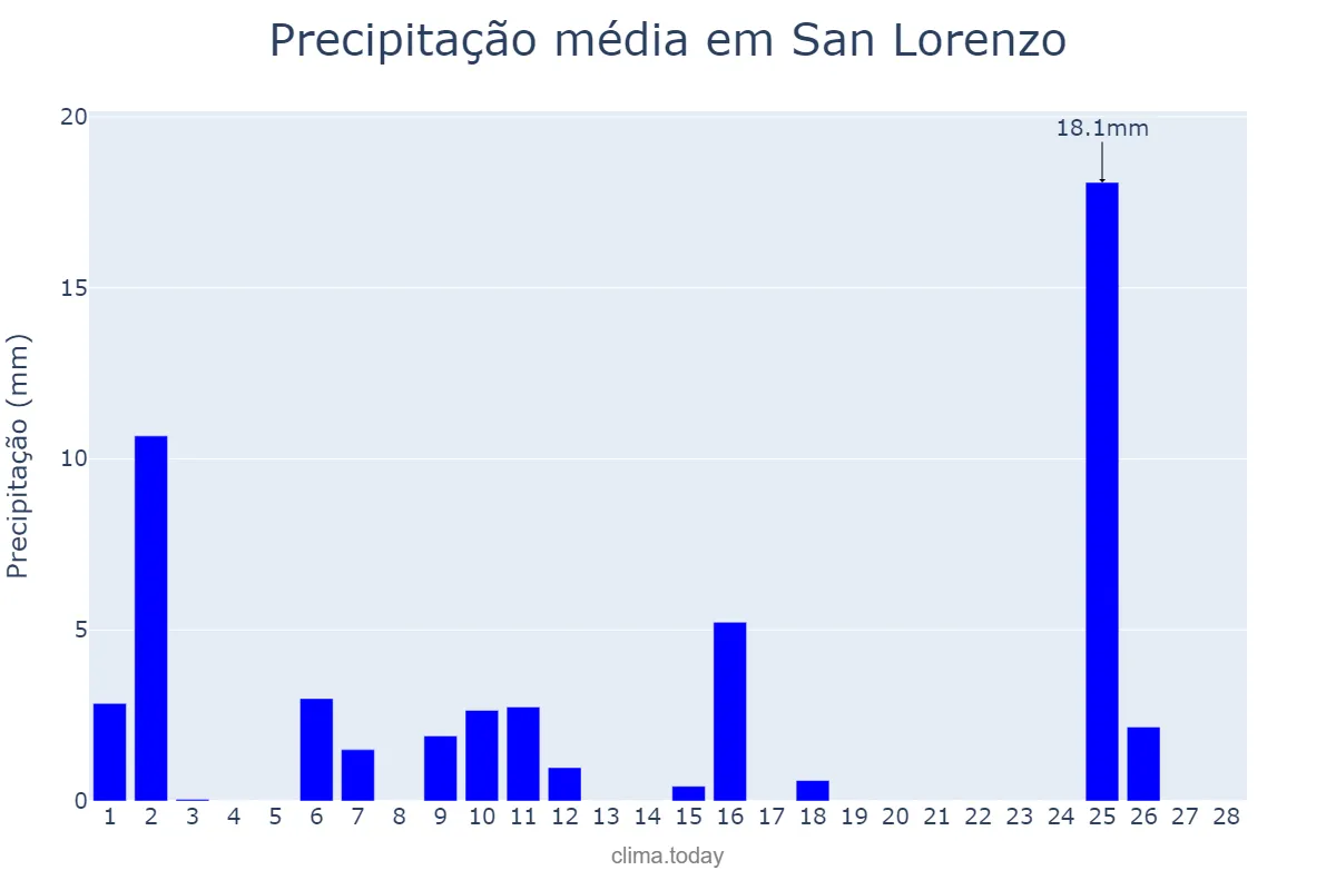 Precipitação em fevereiro em San Lorenzo, Central, PY