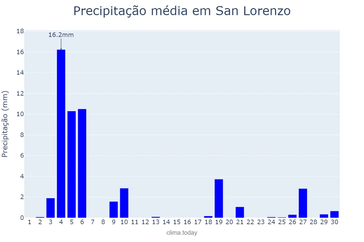 Precipitação em junho em San Lorenzo, Central, PY