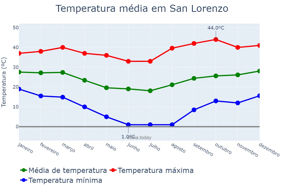 Temperatura anual em San Lorenzo, Central, PY
