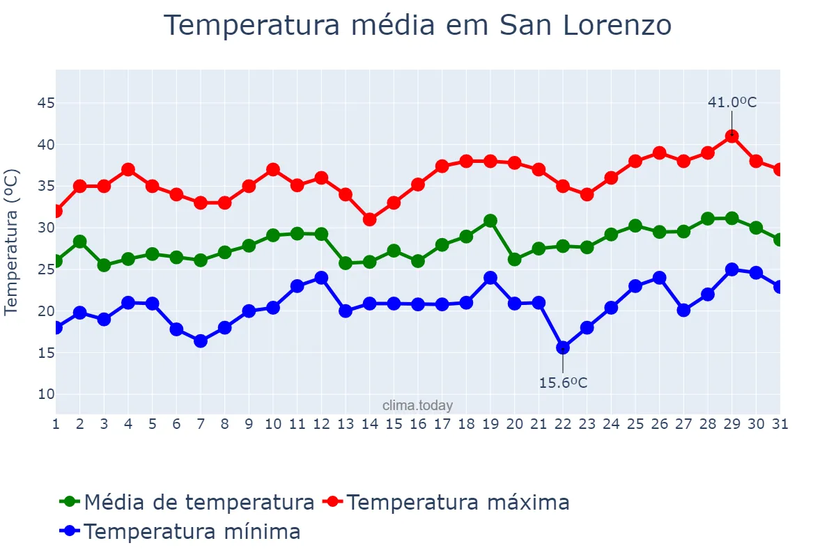 Temperatura em dezembro em San Lorenzo, Central, PY