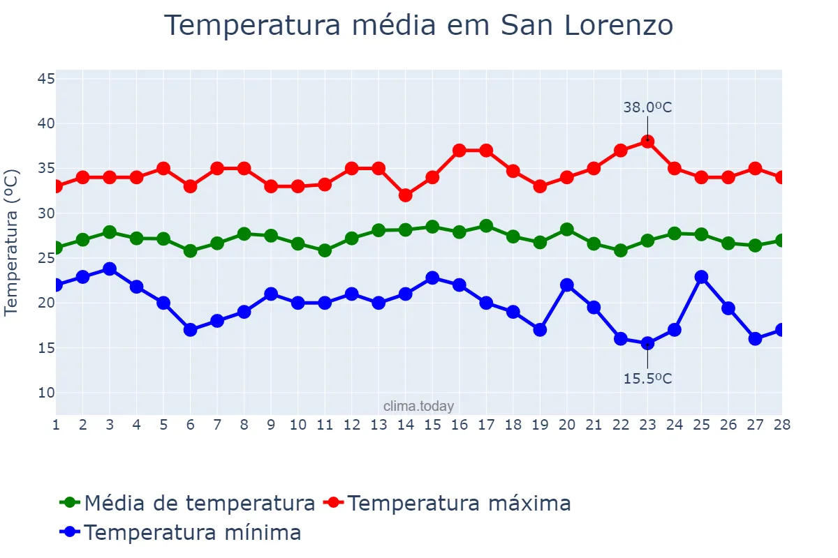 Temperatura em fevereiro em San Lorenzo, Central, PY