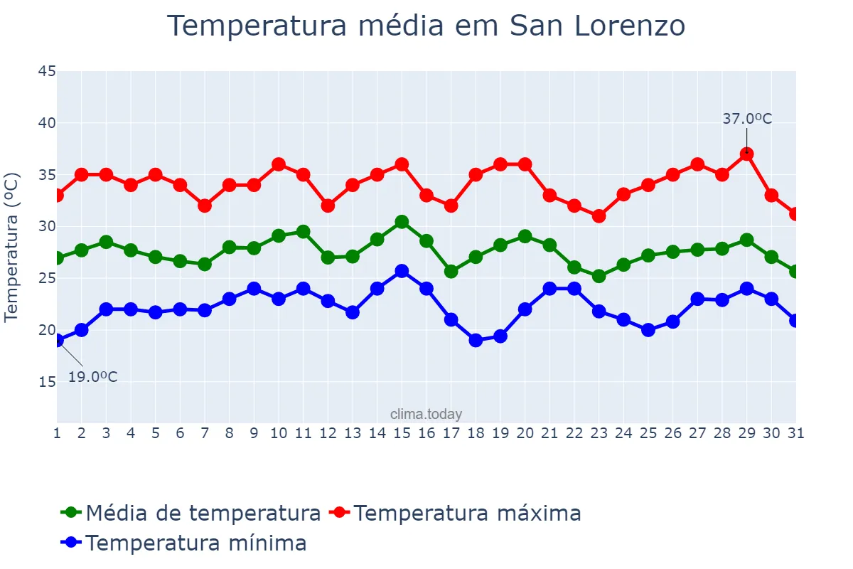 Temperatura em janeiro em San Lorenzo, Central, PY
