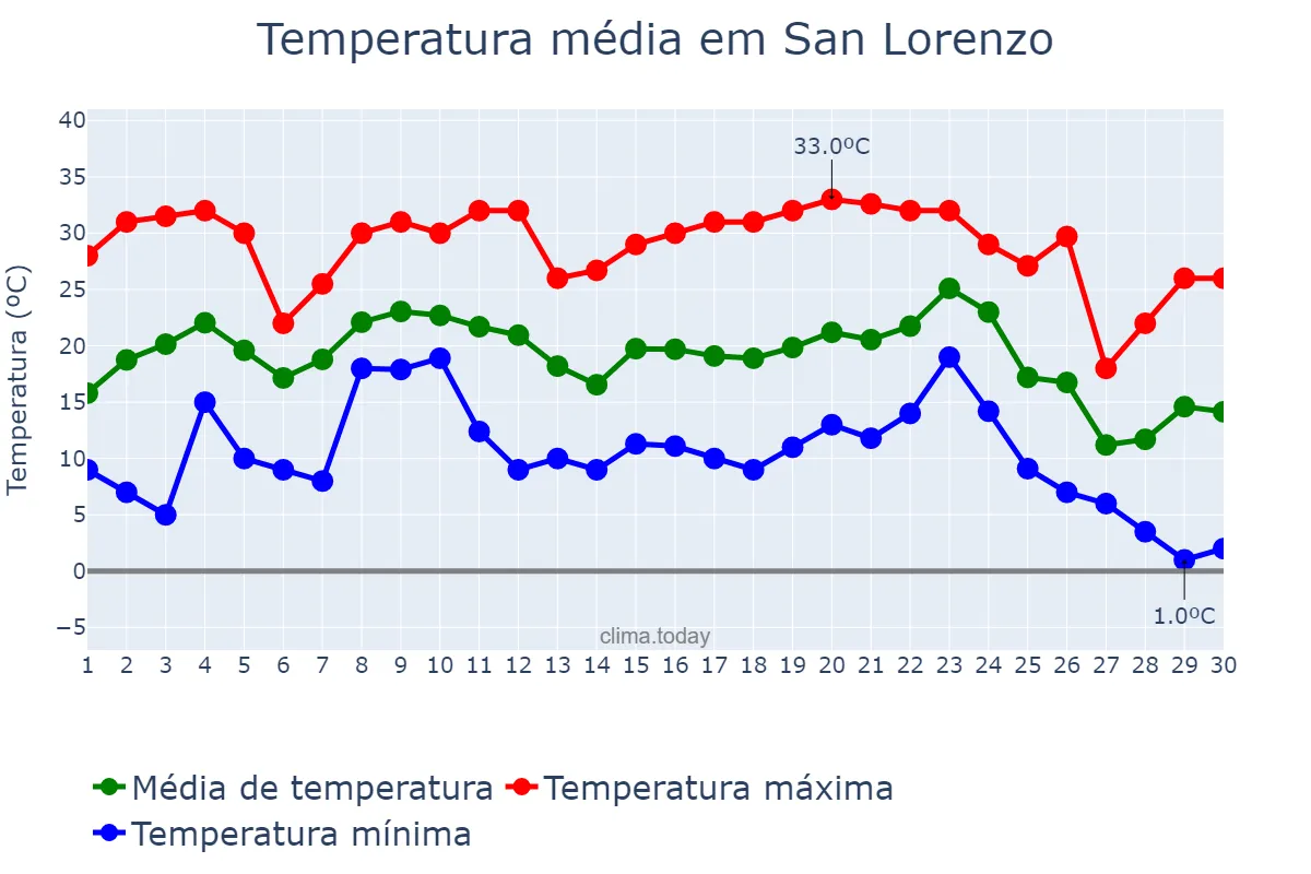 Temperatura em junho em San Lorenzo, Central, PY
