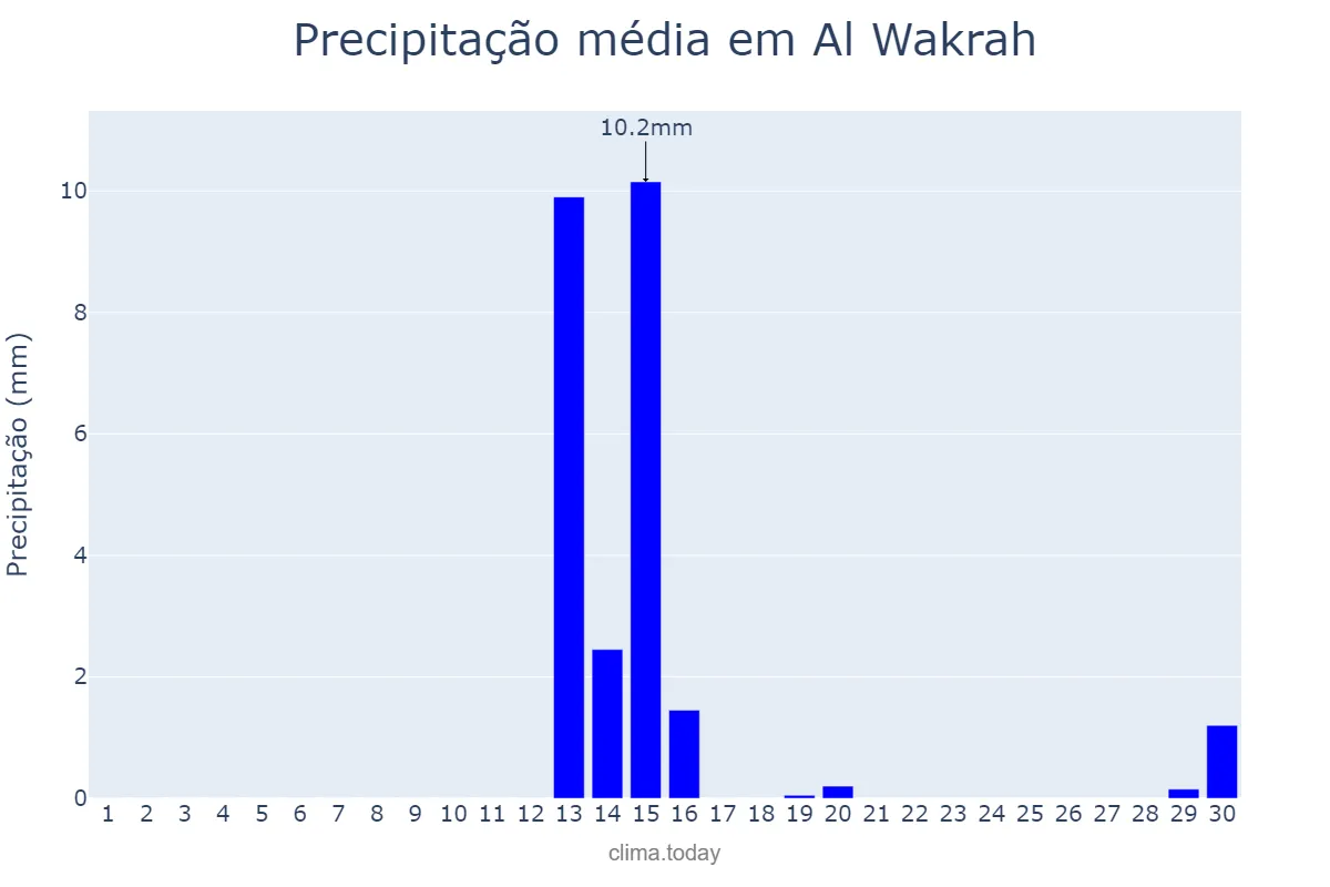 Precipitação em abril em Al Wakrah, Al Wakrah, QA