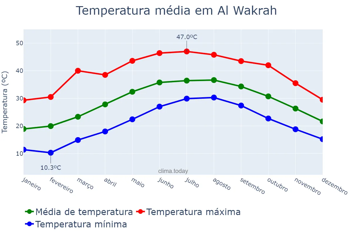 Temperatura anual em Al Wakrah, Al Wakrah, QA