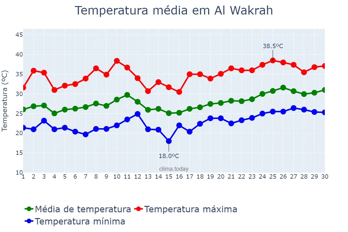 Temperatura em abril em Al Wakrah, Al Wakrah, QA