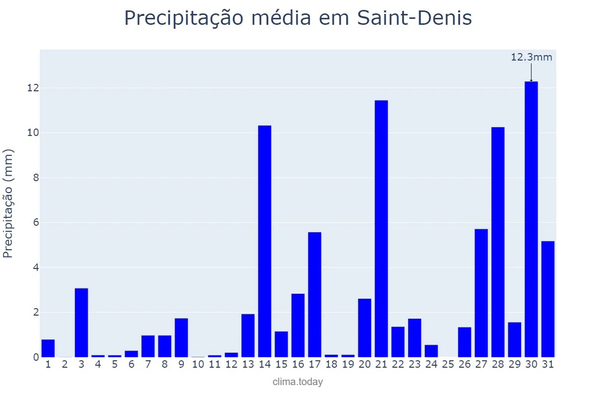 Precipitação em janeiro em Saint-Denis, nan, RE